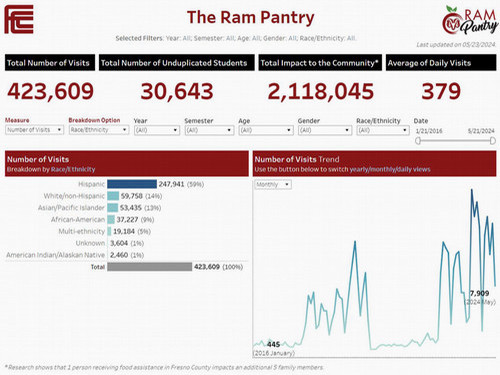 A screenshot of the Ram Pantry dashboard  showing the usage of the FCC Ram Pantry. 