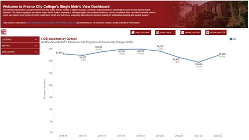 Preview of Fresno City College's DataVista dashboard.